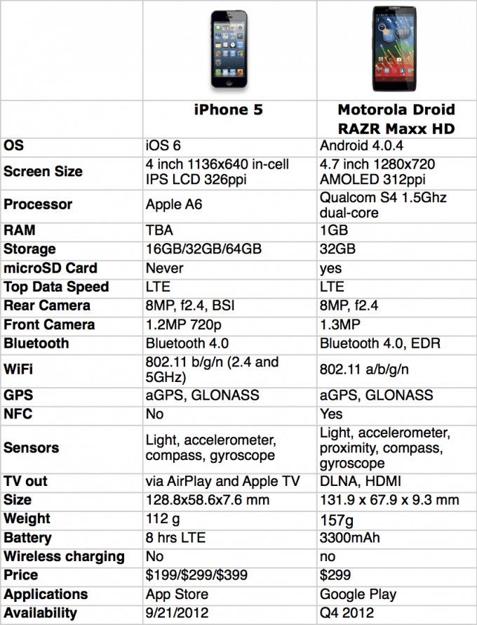 Motorola Droid RAZR Maxx HD vs iPhone 5