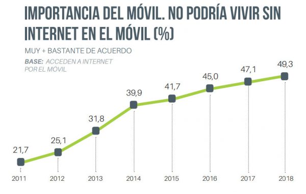 50% de los españoles "no podría vivir sin Internet en el móvil", AIMC