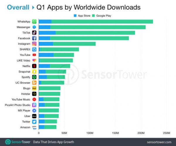 WhatsApp es la app más descargada en todo mundo en el Q1 2019