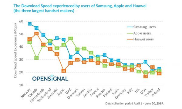 Apple vs Samsung vs Huawei: ¿qué fabricante de móviles tiene las velocidades de descarga más rápidas?